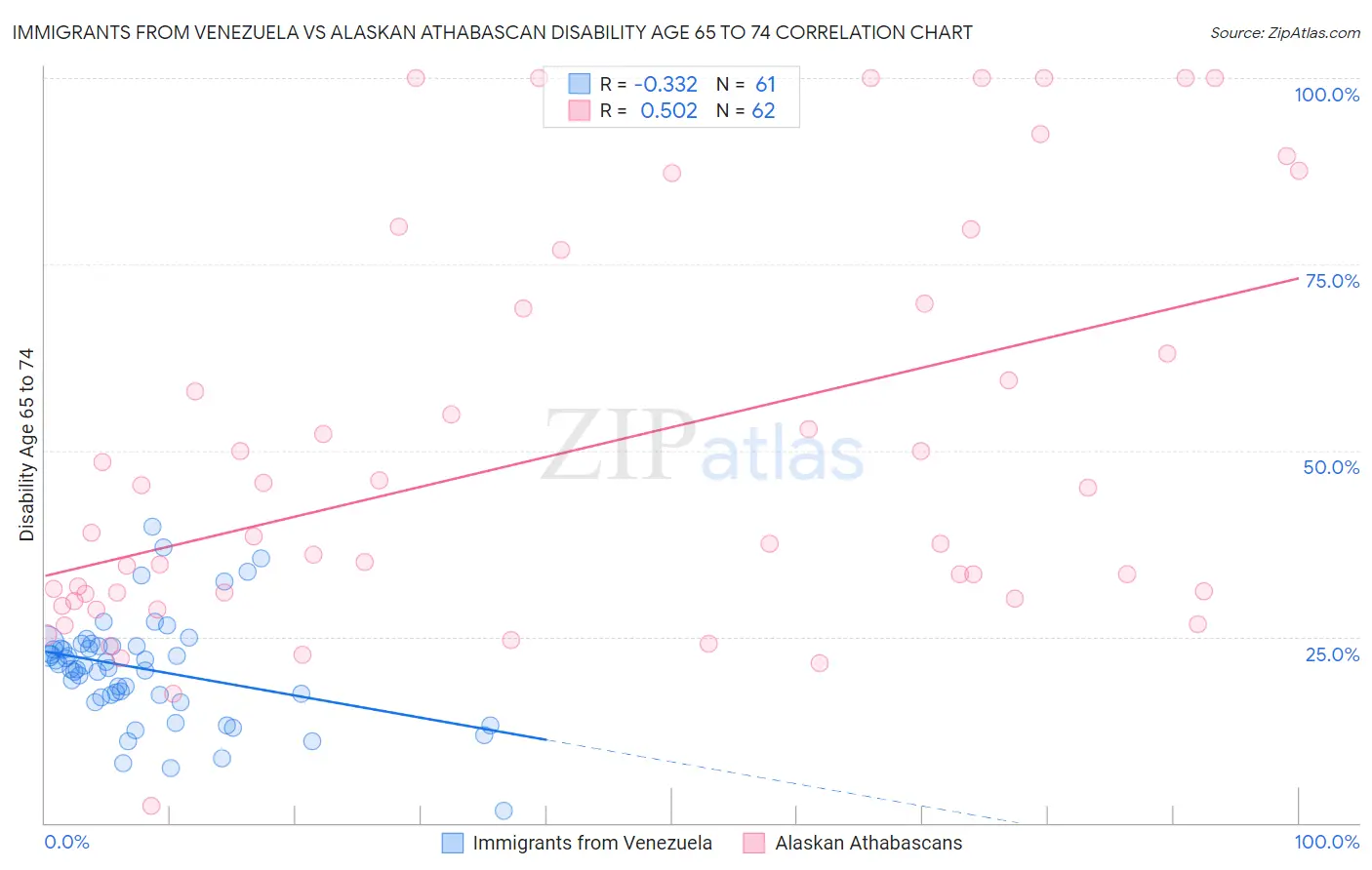 Immigrants from Venezuela vs Alaskan Athabascan Disability Age 65 to 74