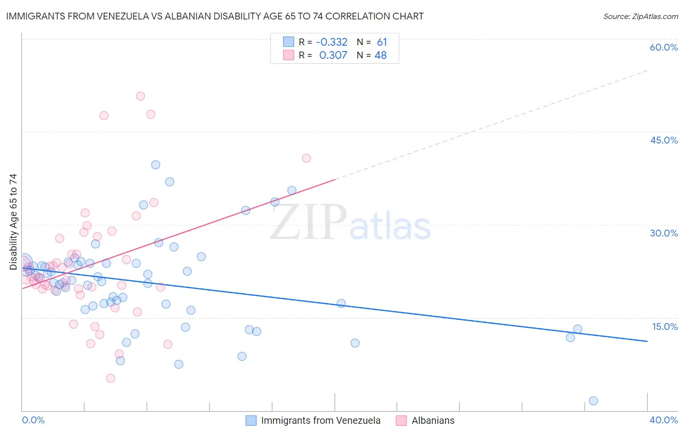 Immigrants from Venezuela vs Albanian Disability Age 65 to 74
