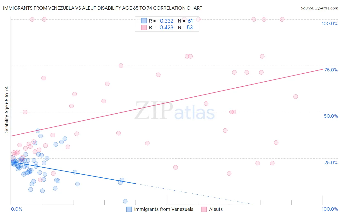 Immigrants from Venezuela vs Aleut Disability Age 65 to 74
