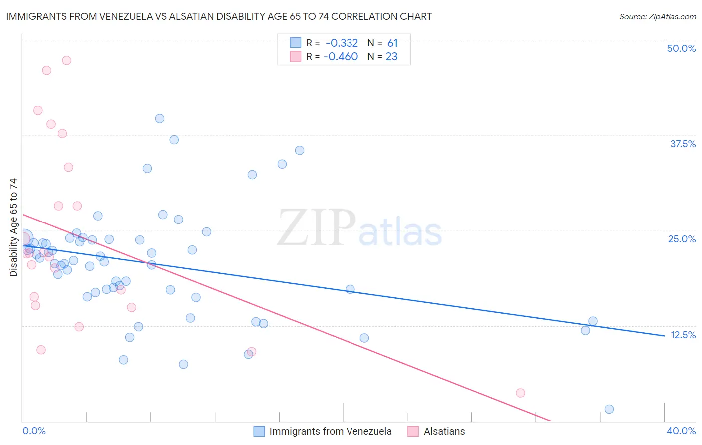 Immigrants from Venezuela vs Alsatian Disability Age 65 to 74