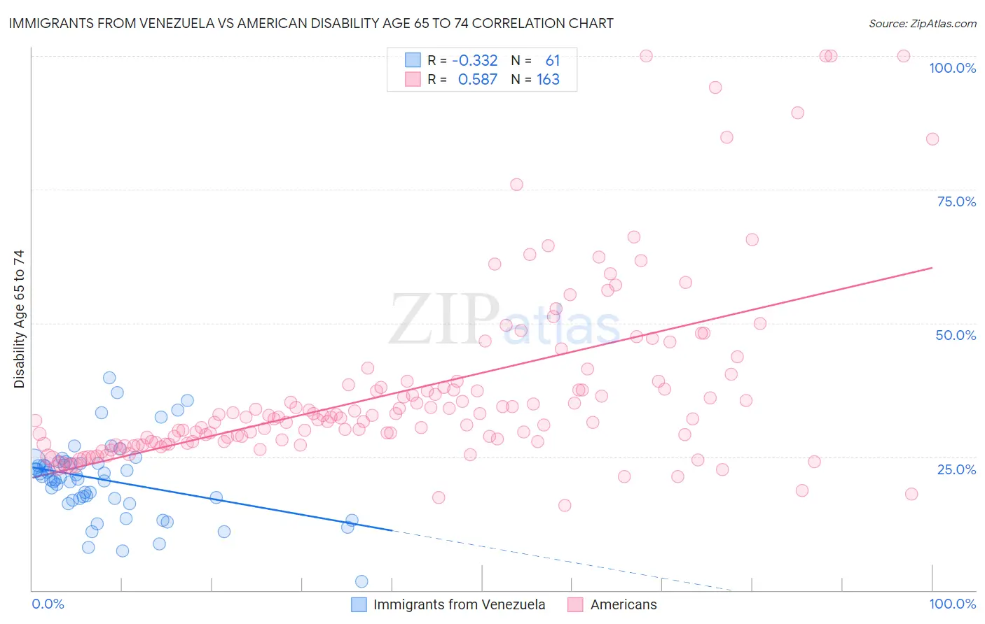 Immigrants from Venezuela vs American Disability Age 65 to 74