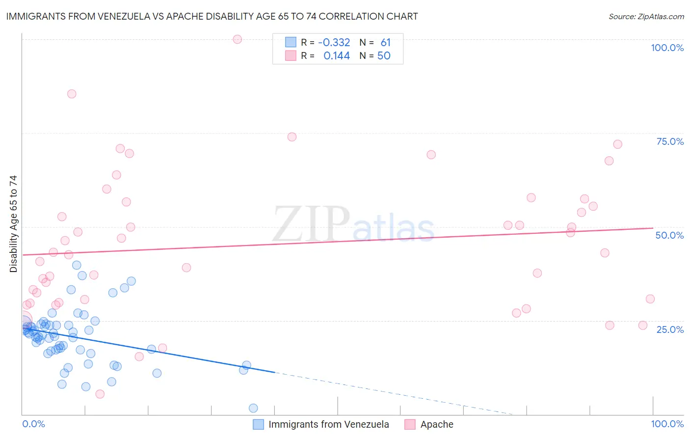 Immigrants from Venezuela vs Apache Disability Age 65 to 74