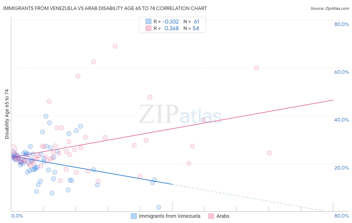 Immigrants from Venezuela vs Arab Disability Age 65 to 74