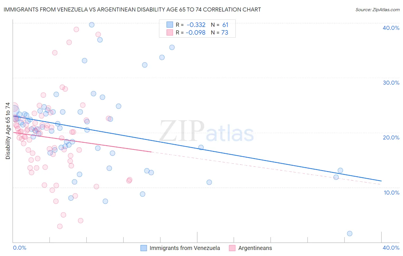 Immigrants from Venezuela vs Argentinean Disability Age 65 to 74