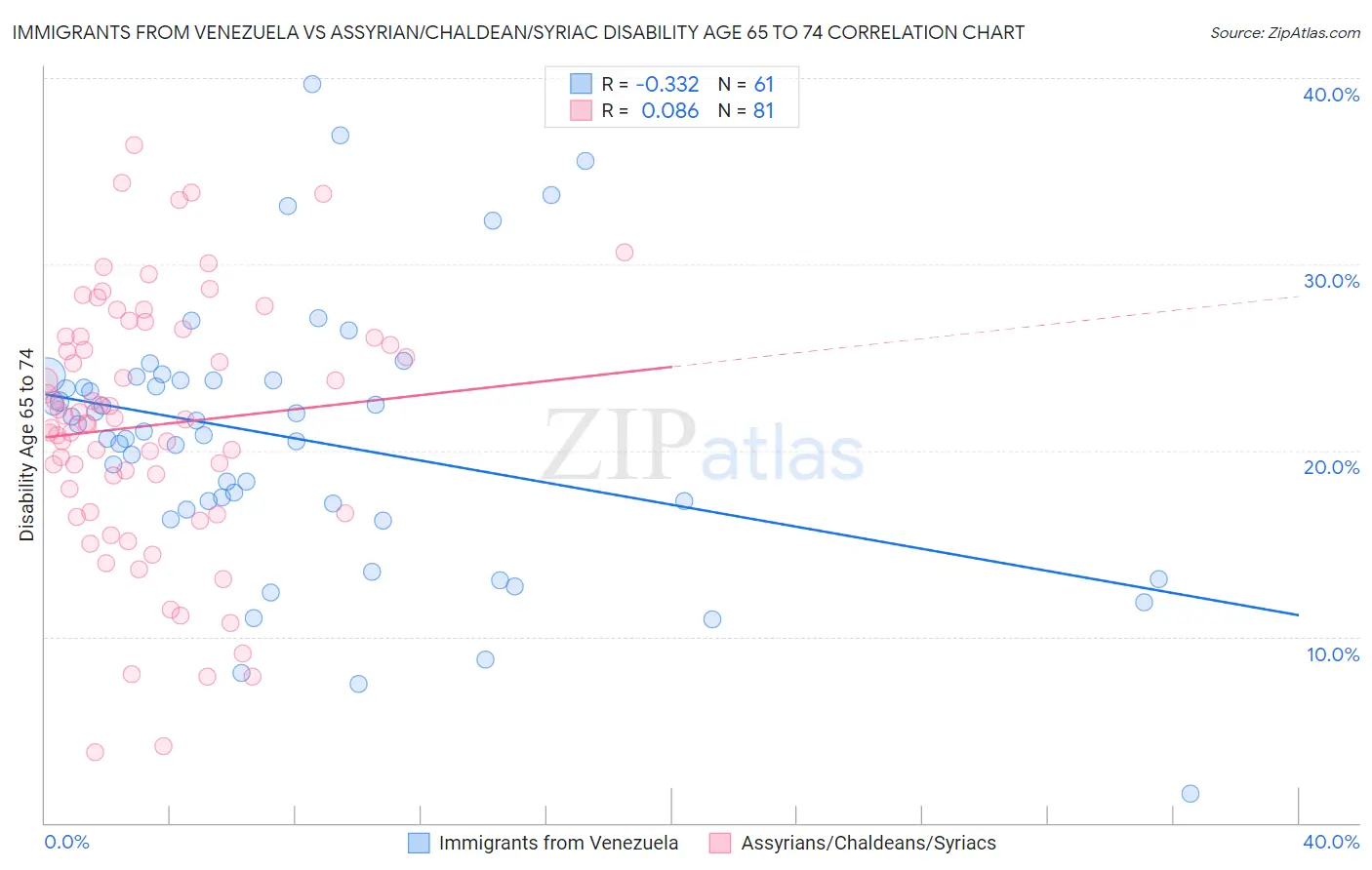 Immigrants from Venezuela vs Assyrian/Chaldean/Syriac Disability Age 65 to 74