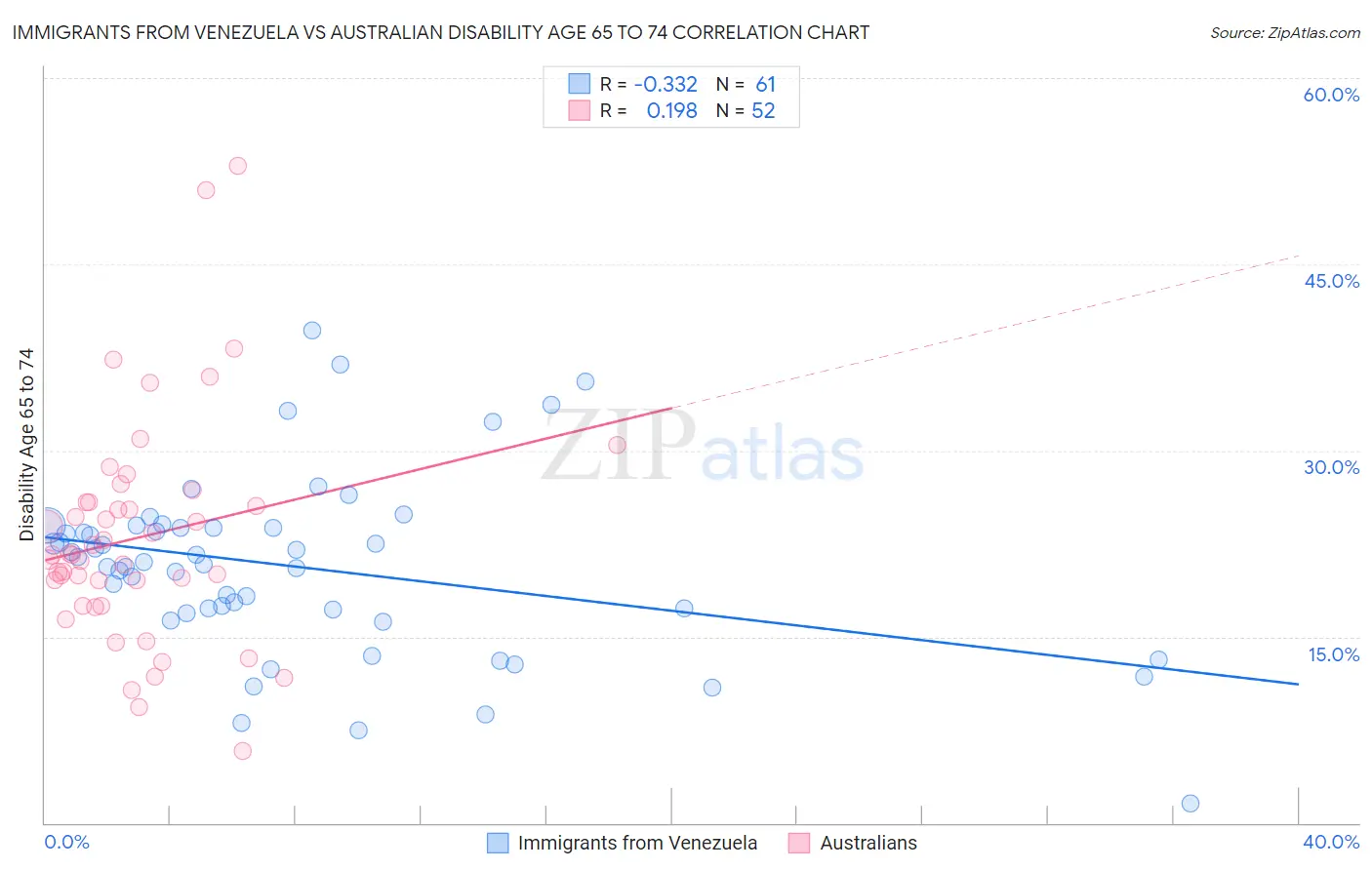 Immigrants from Venezuela vs Australian Disability Age 65 to 74