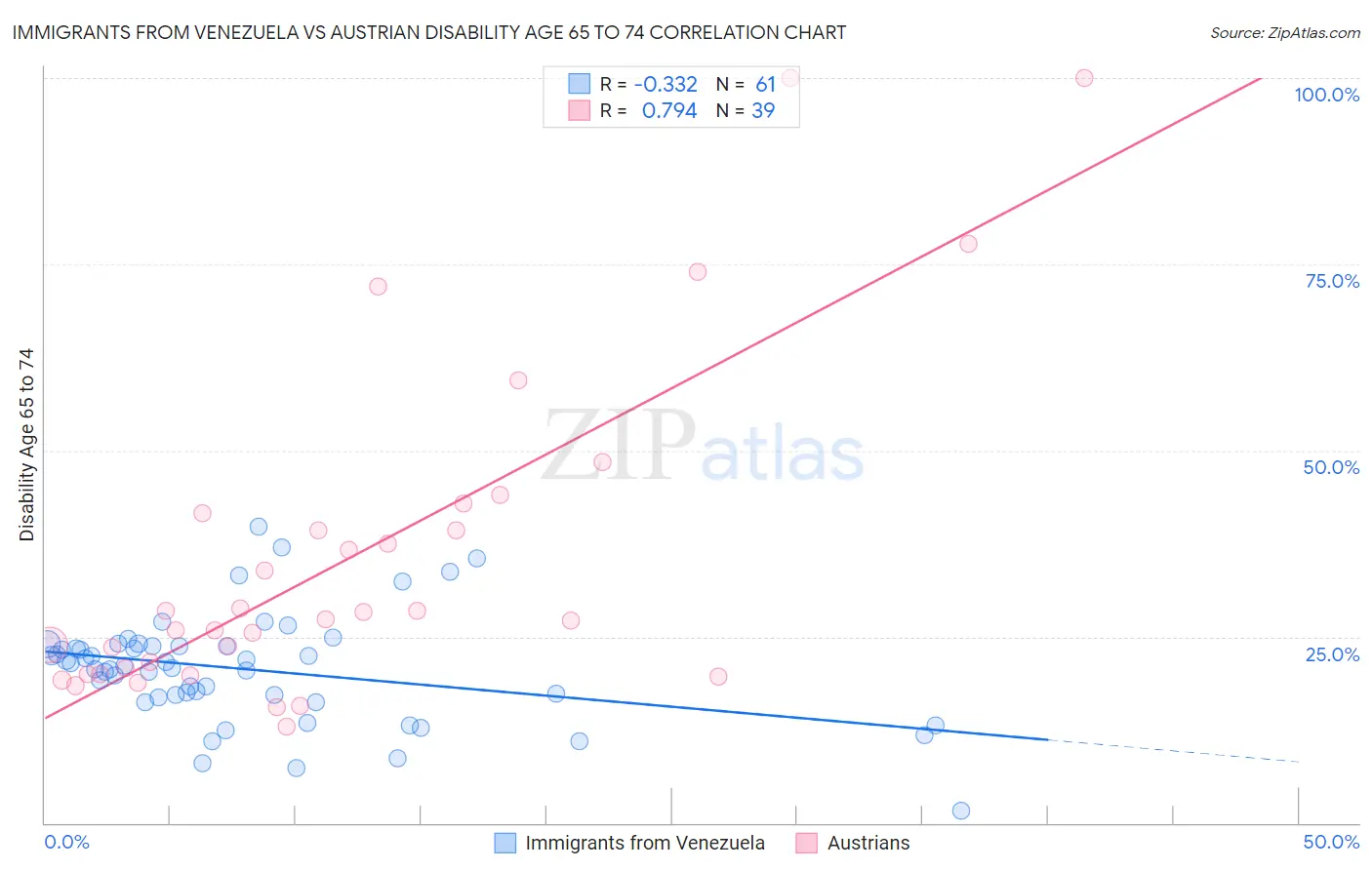 Immigrants from Venezuela vs Austrian Disability Age 65 to 74