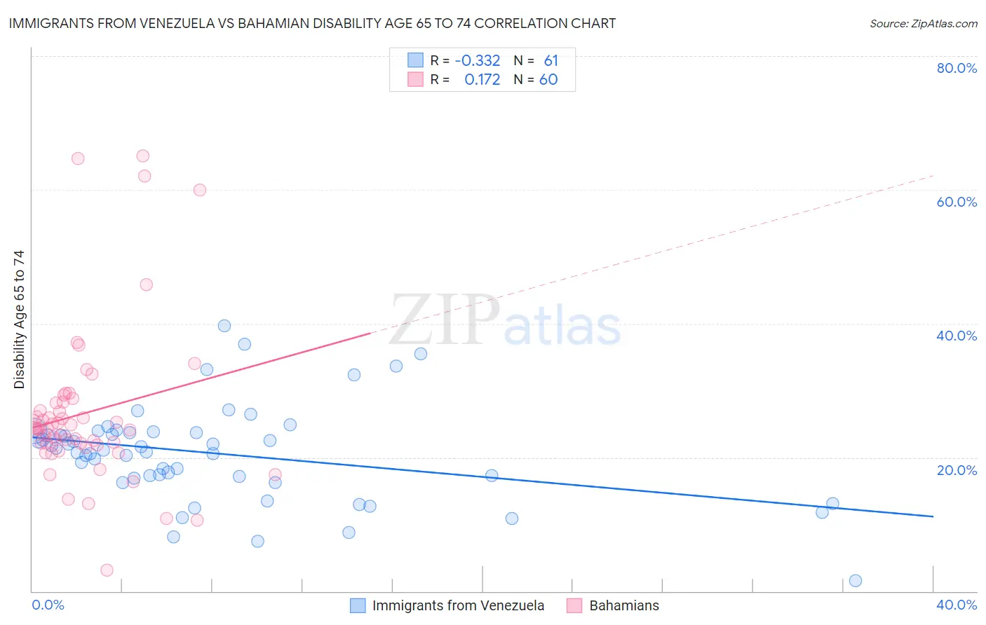 Immigrants from Venezuela vs Bahamian Disability Age 65 to 74