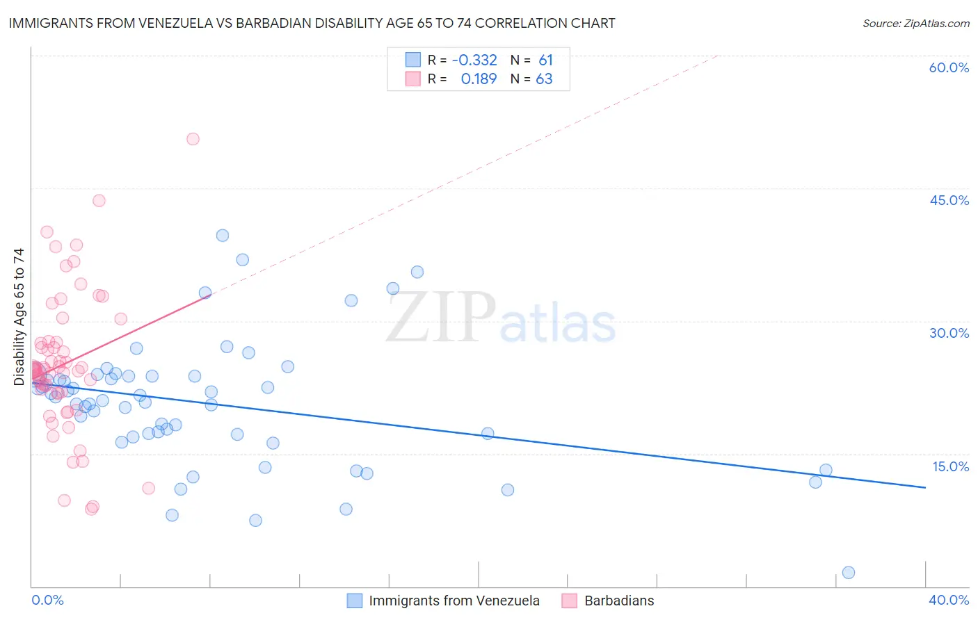 Immigrants from Venezuela vs Barbadian Disability Age 65 to 74