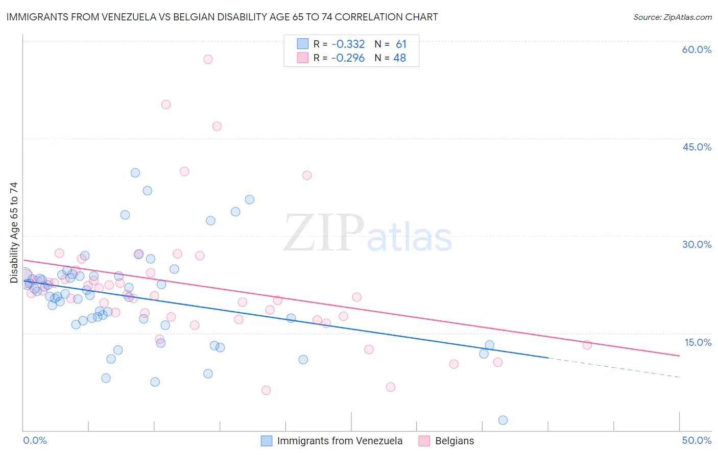 Immigrants from Venezuela vs Belgian Disability Age 65 to 74