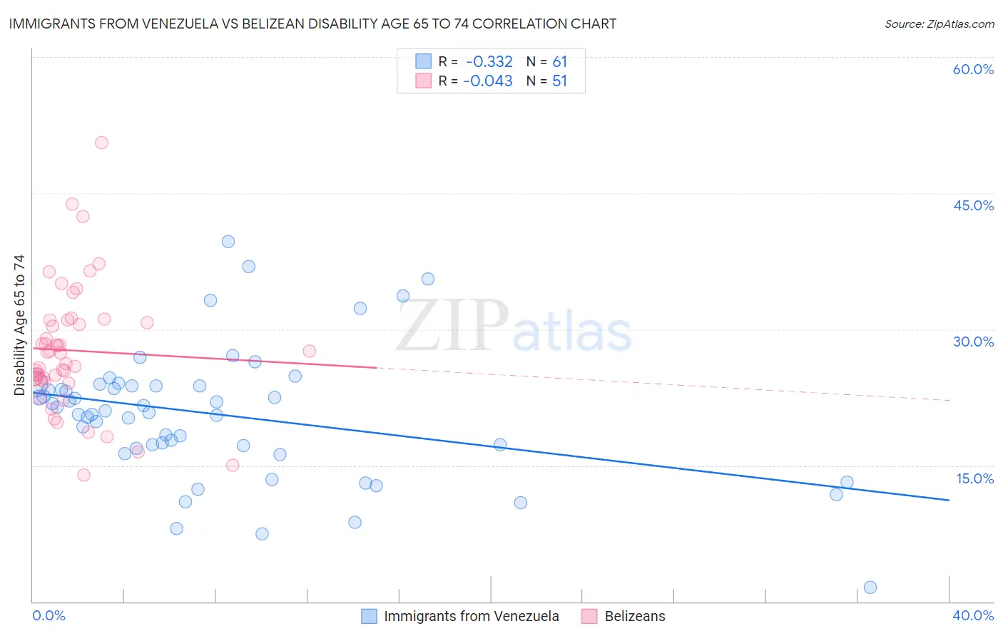 Immigrants from Venezuela vs Belizean Disability Age 65 to 74