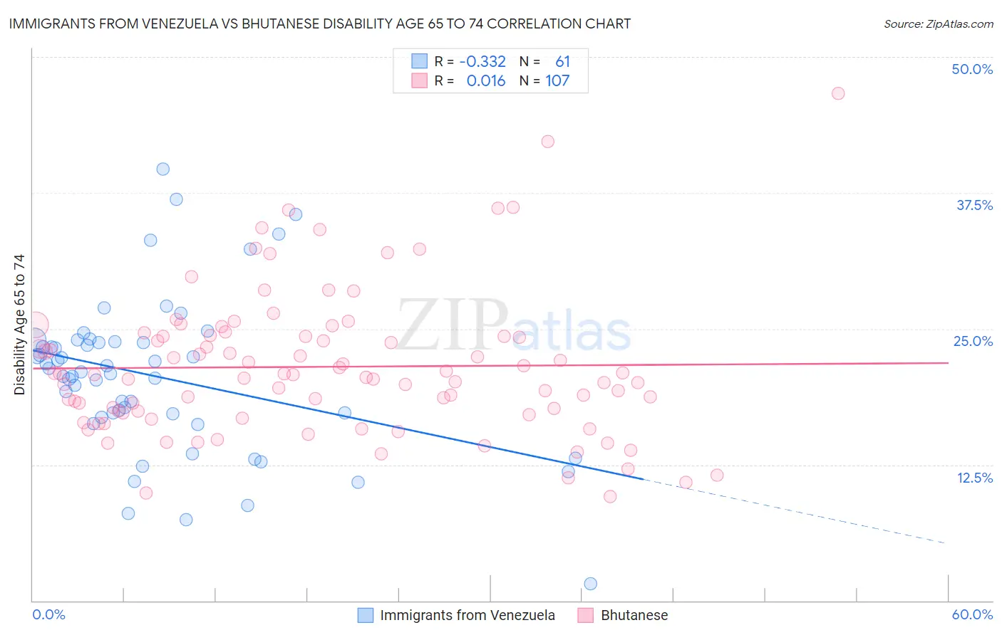Immigrants from Venezuela vs Bhutanese Disability Age 65 to 74