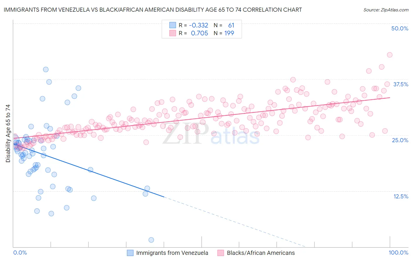 Immigrants from Venezuela vs Black/African American Disability Age 65 to 74