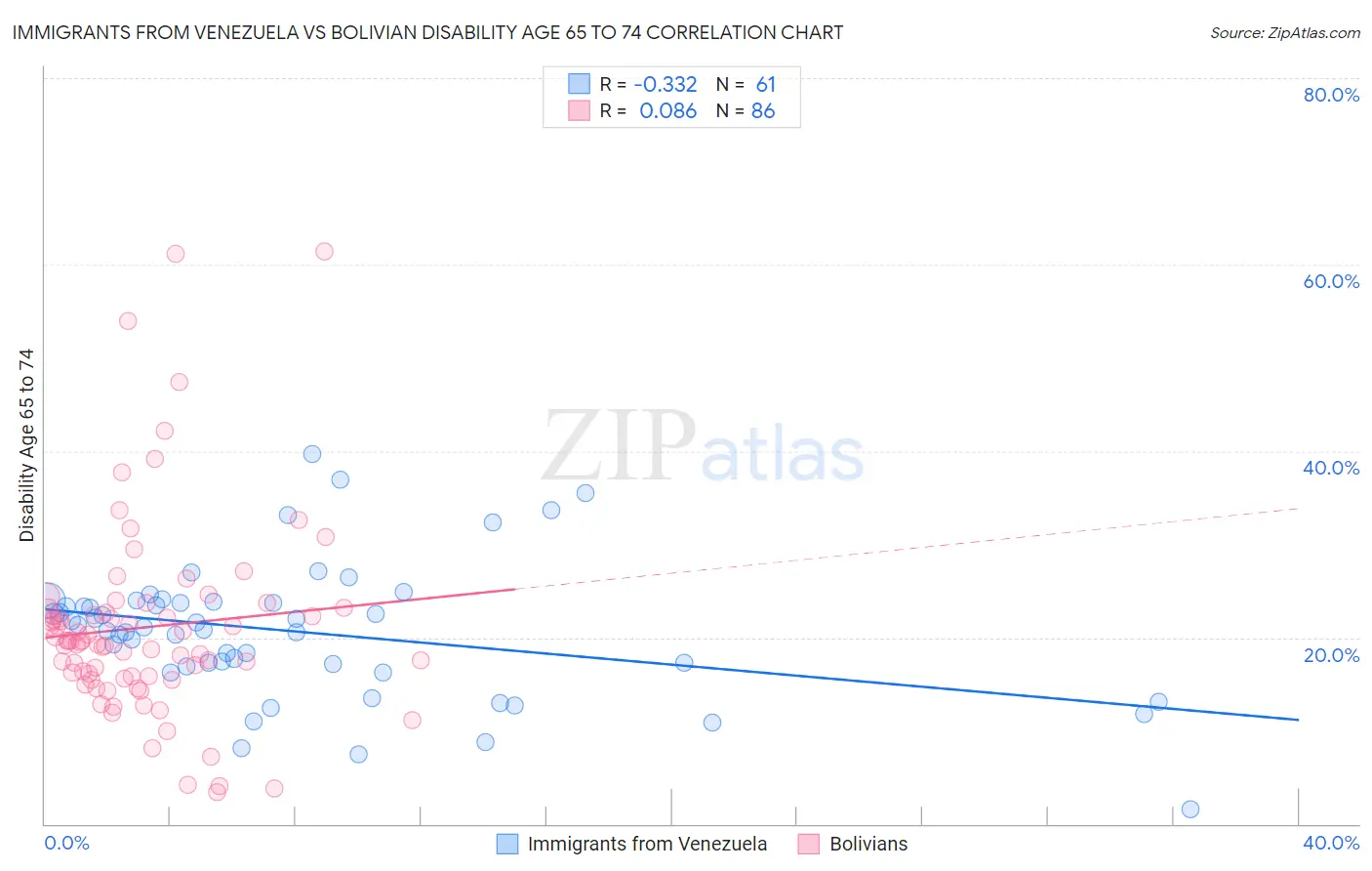 Immigrants from Venezuela vs Bolivian Disability Age 65 to 74