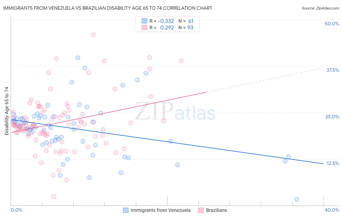 Immigrants from Venezuela vs Brazilian Disability Age 65 to 74