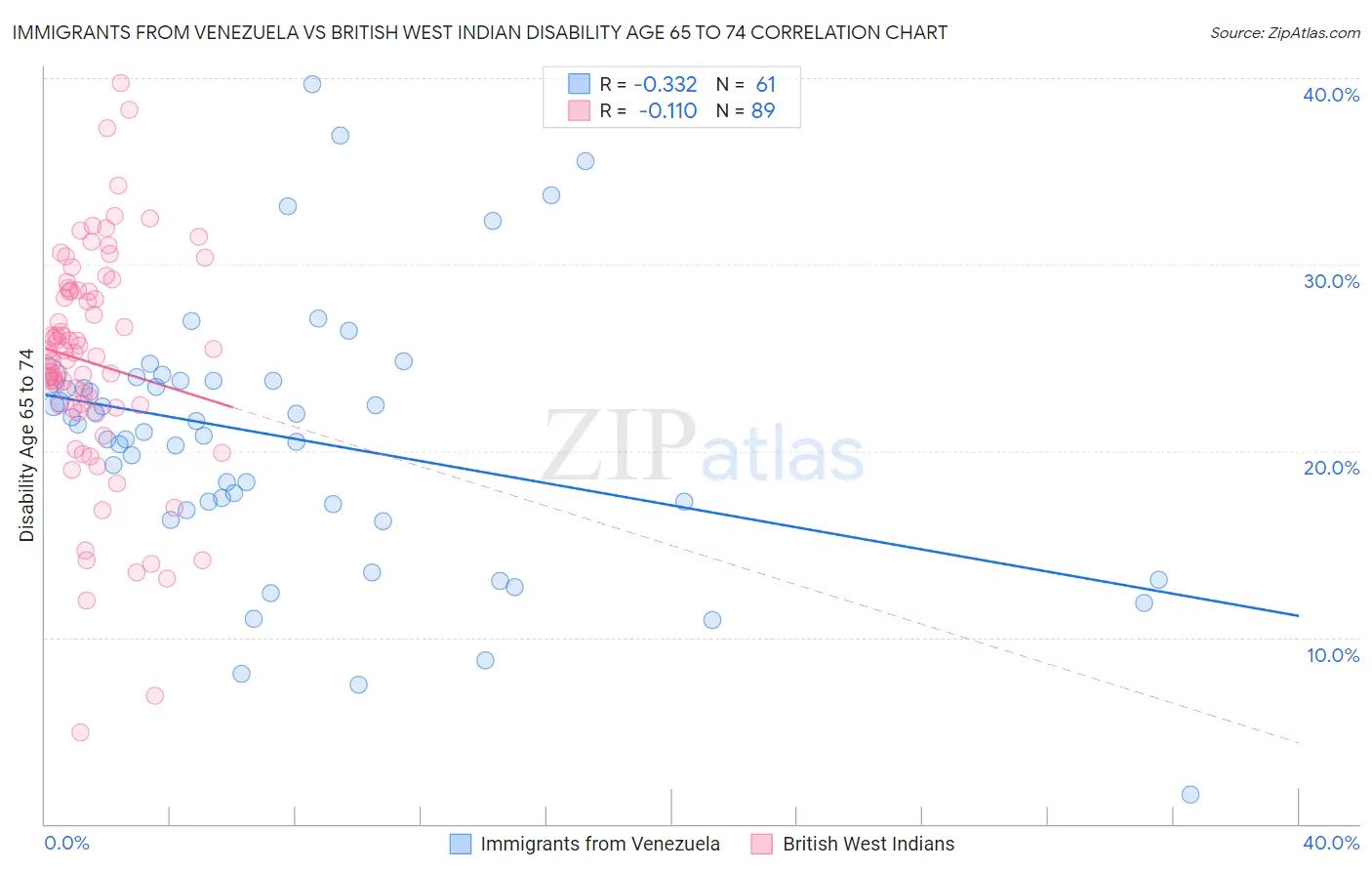 Immigrants from Venezuela vs British West Indian Disability Age 65 to 74