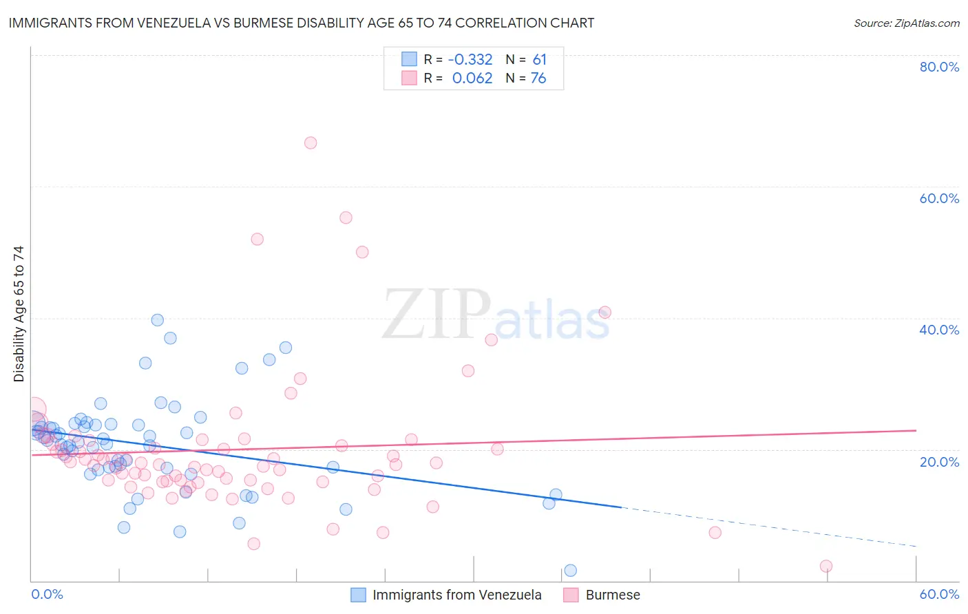 Immigrants from Venezuela vs Burmese Disability Age 65 to 74