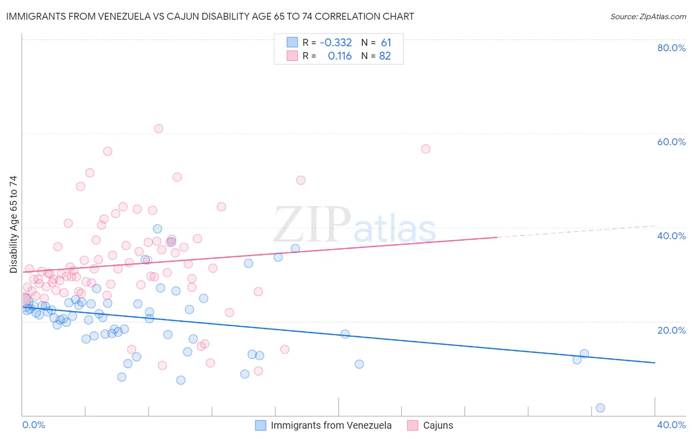Immigrants from Venezuela vs Cajun Disability Age 65 to 74