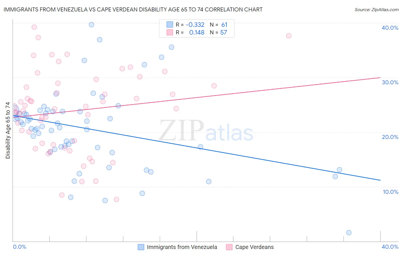 Immigrants from Venezuela vs Cape Verdean Disability Age 65 to 74