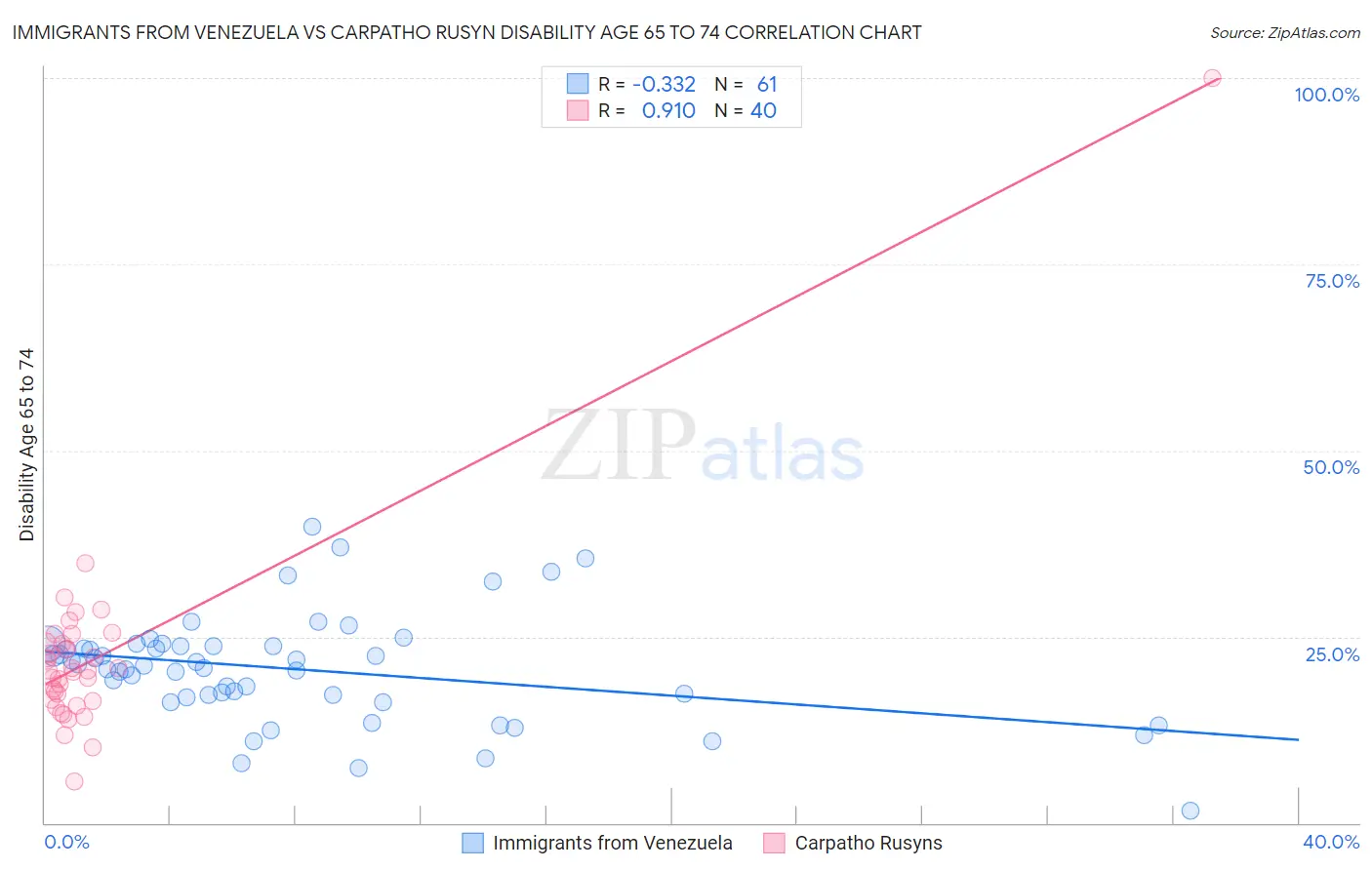 Immigrants from Venezuela vs Carpatho Rusyn Disability Age 65 to 74