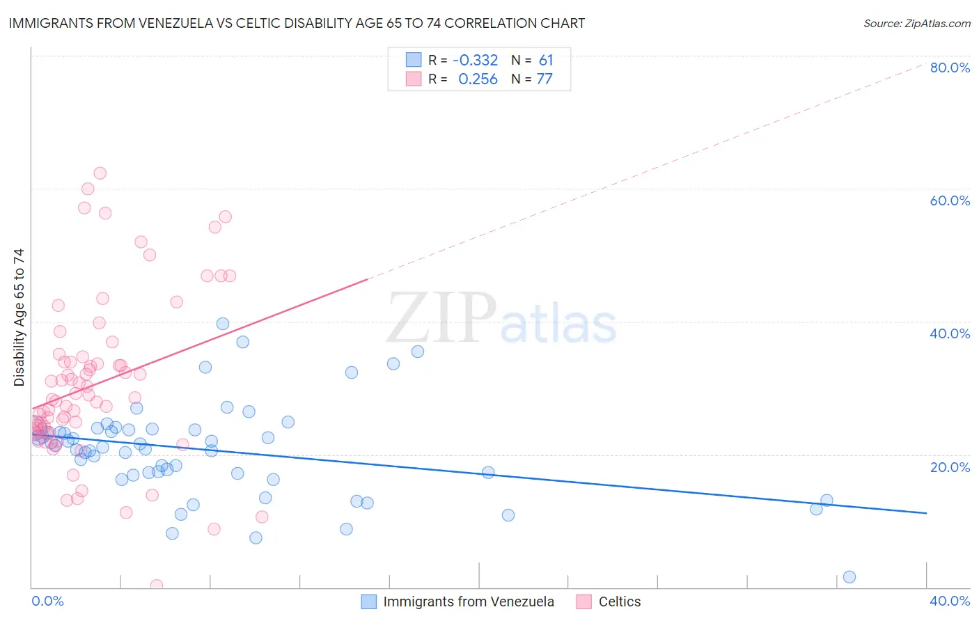 Immigrants from Venezuela vs Celtic Disability Age 65 to 74