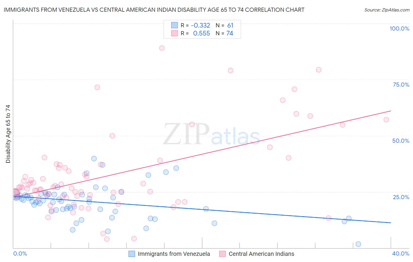 Immigrants from Venezuela vs Central American Indian Disability Age 65 to 74