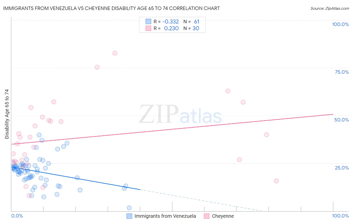 Immigrants from Venezuela vs Cheyenne Disability Age 65 to 74