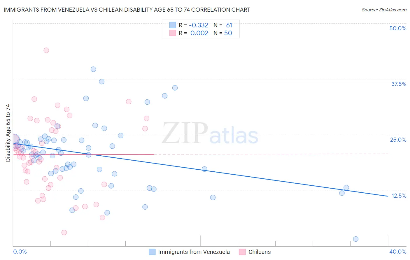 Immigrants from Venezuela vs Chilean Disability Age 65 to 74