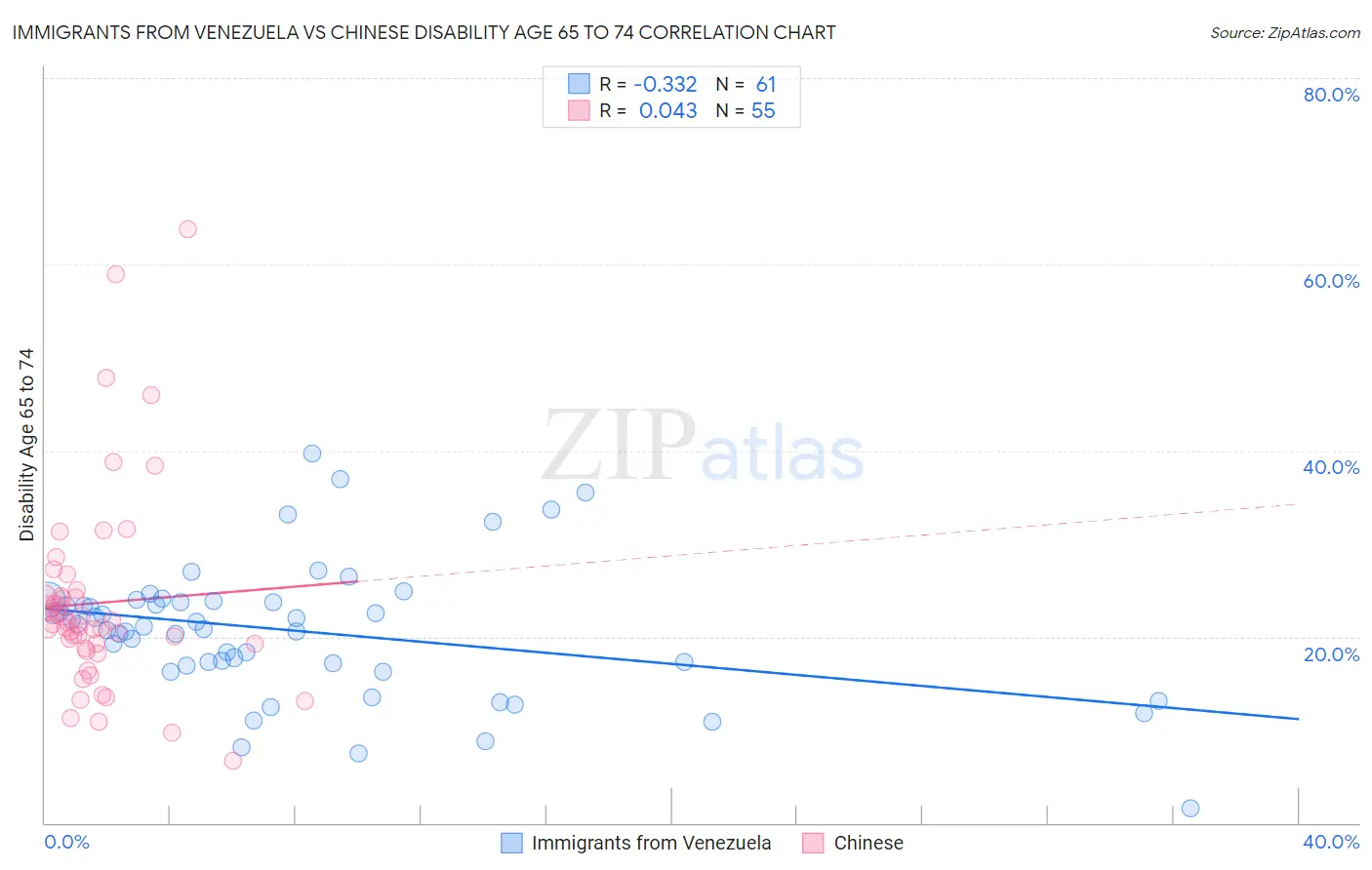Immigrants from Venezuela vs Chinese Disability Age 65 to 74
