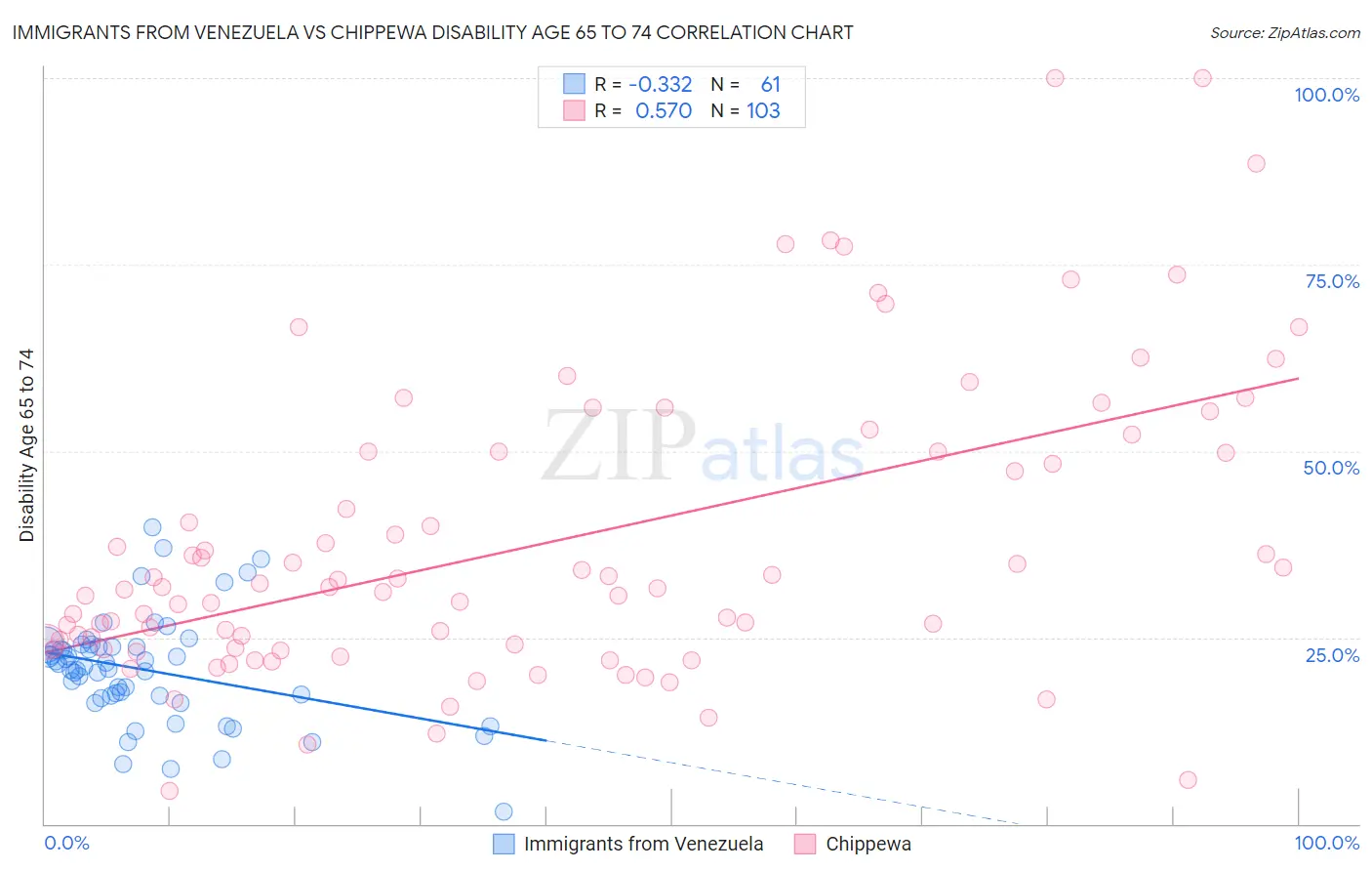Immigrants from Venezuela vs Chippewa Disability Age 65 to 74