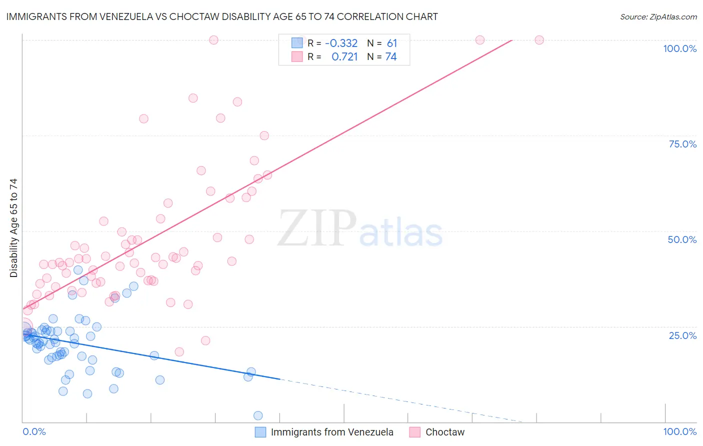 Immigrants from Venezuela vs Choctaw Disability Age 65 to 74