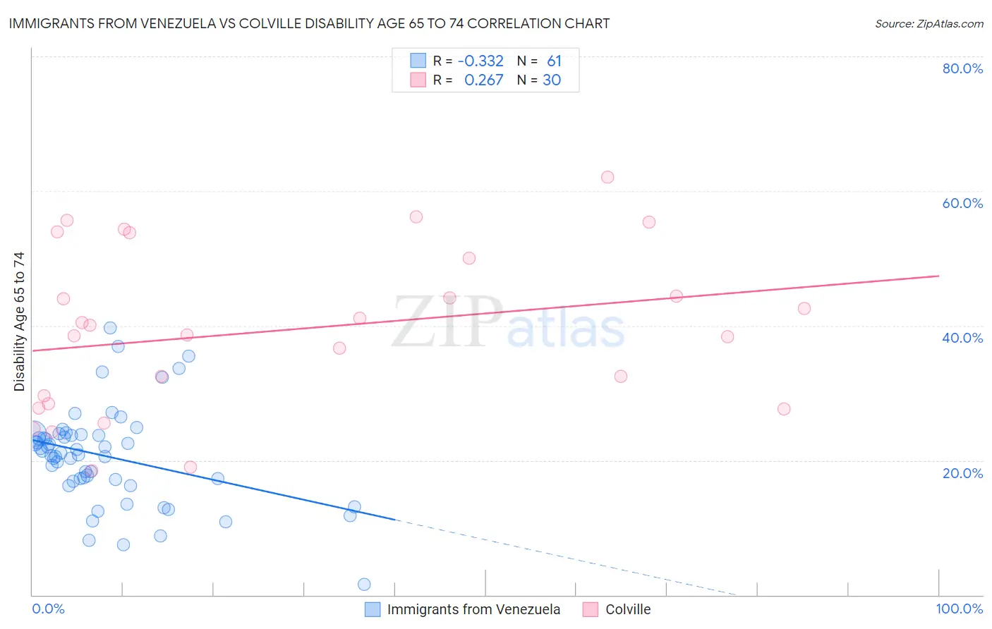 Immigrants from Venezuela vs Colville Disability Age 65 to 74