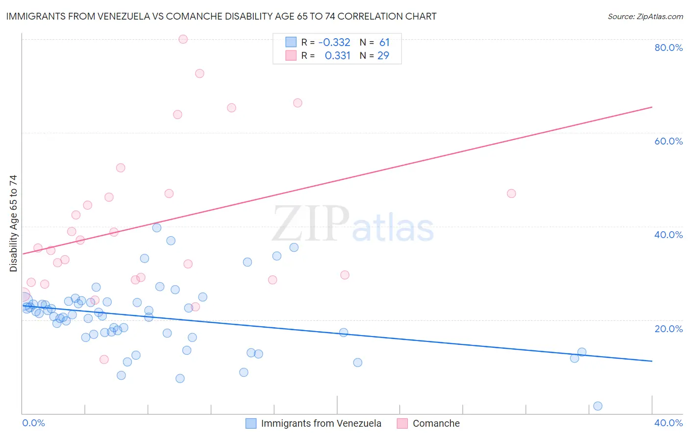 Immigrants from Venezuela vs Comanche Disability Age 65 to 74