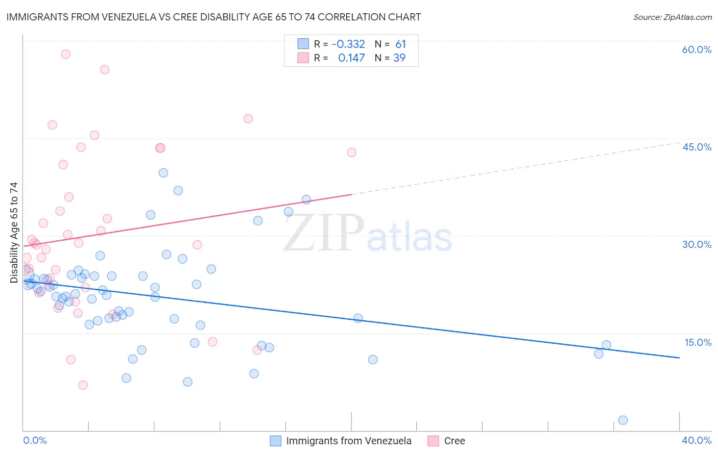 Immigrants from Venezuela vs Cree Disability Age 65 to 74