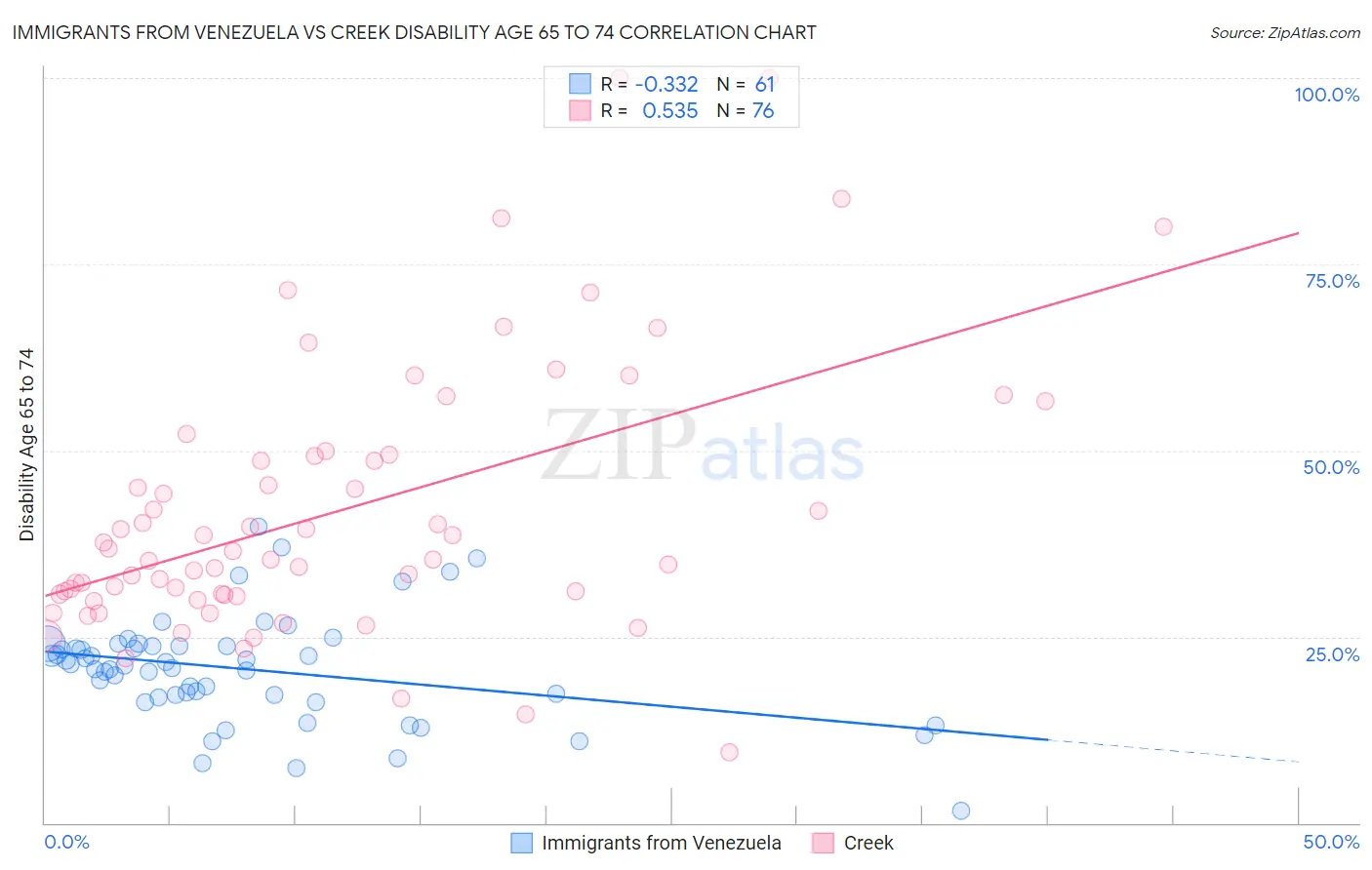 Immigrants from Venezuela vs Creek Disability Age 65 to 74