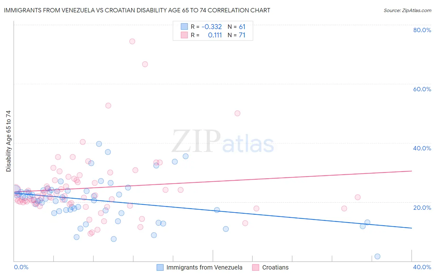 Immigrants from Venezuela vs Croatian Disability Age 65 to 74