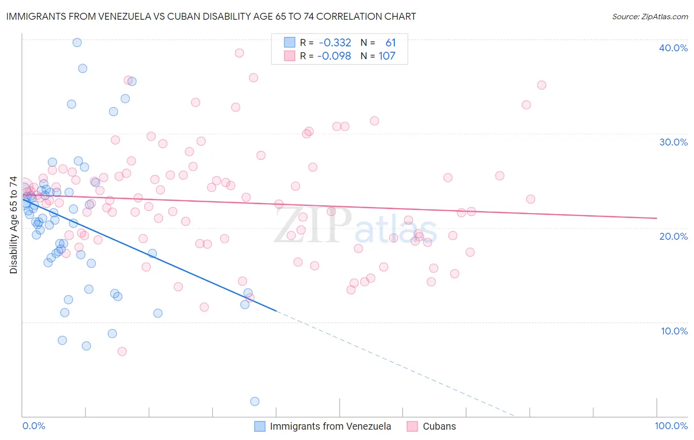 Immigrants from Venezuela vs Cuban Disability Age 65 to 74