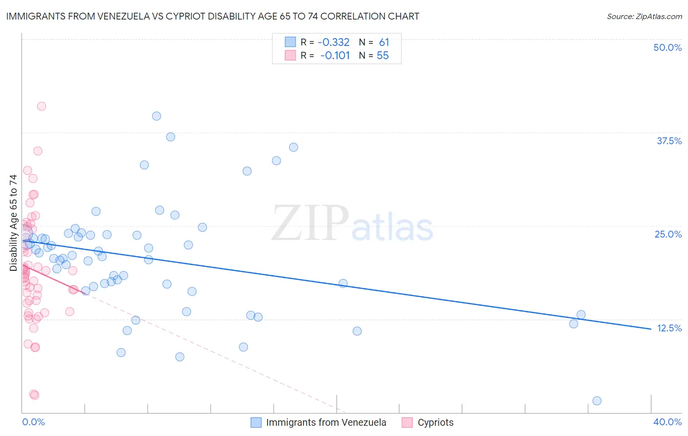 Immigrants from Venezuela vs Cypriot Disability Age 65 to 74