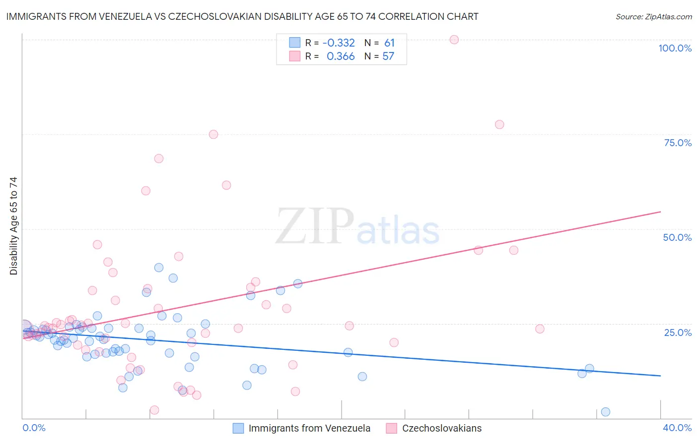 Immigrants from Venezuela vs Czechoslovakian Disability Age 65 to 74