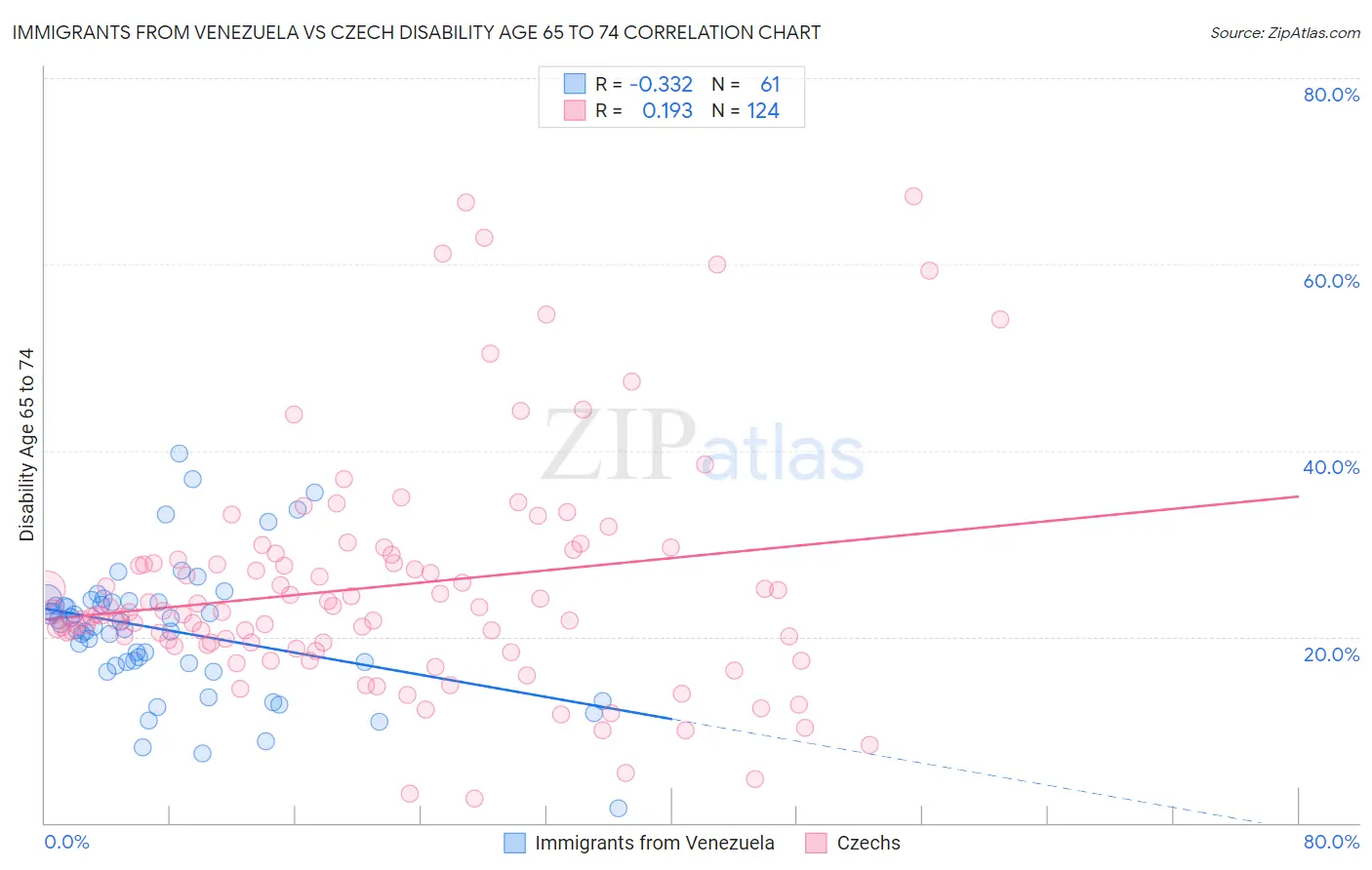 Immigrants from Venezuela vs Czech Disability Age 65 to 74
