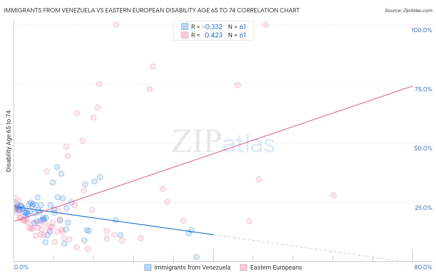 Immigrants from Venezuela vs Eastern European Disability Age 65 to 74