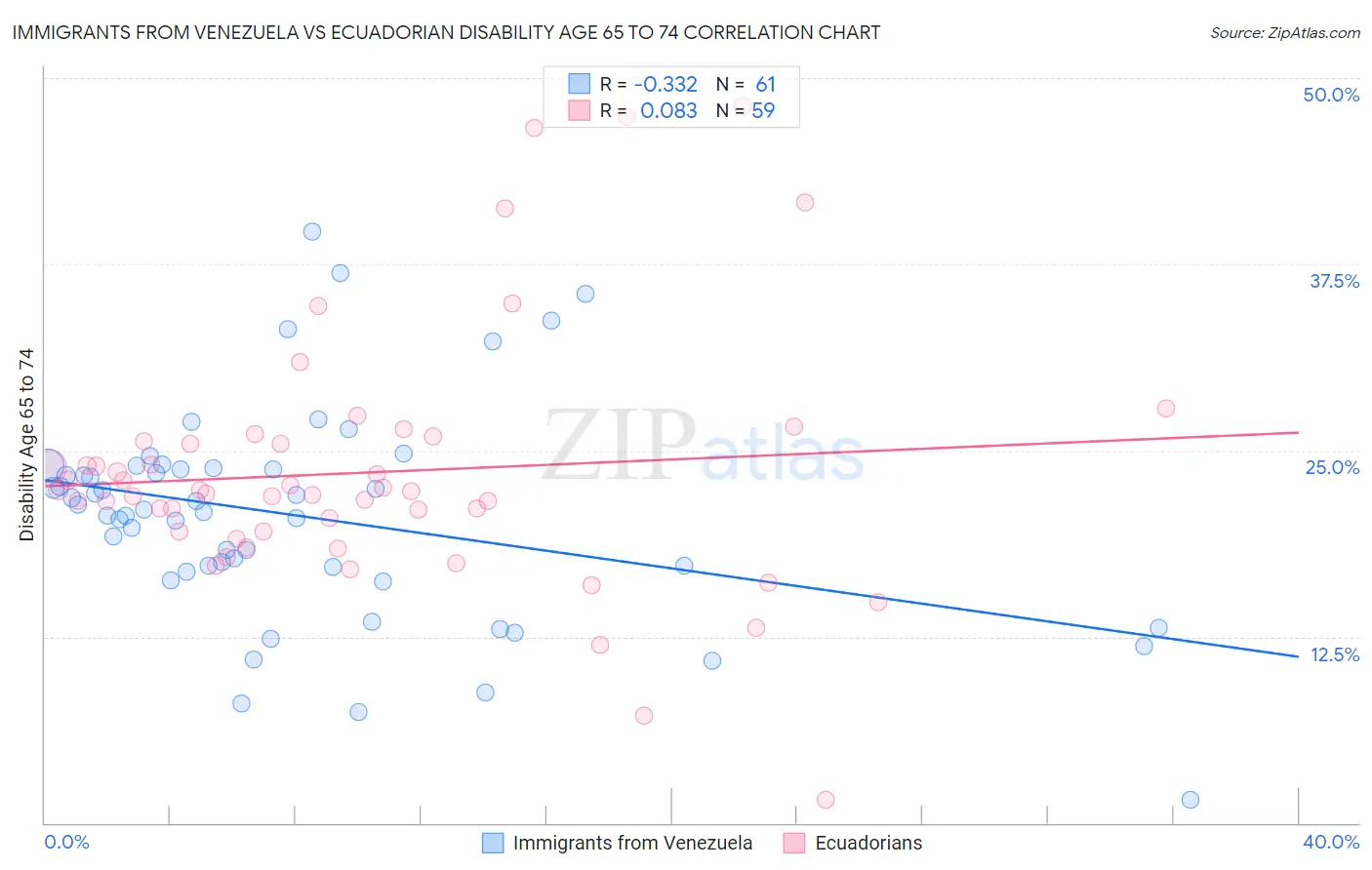 Immigrants from Venezuela vs Ecuadorian Disability Age 65 to 74