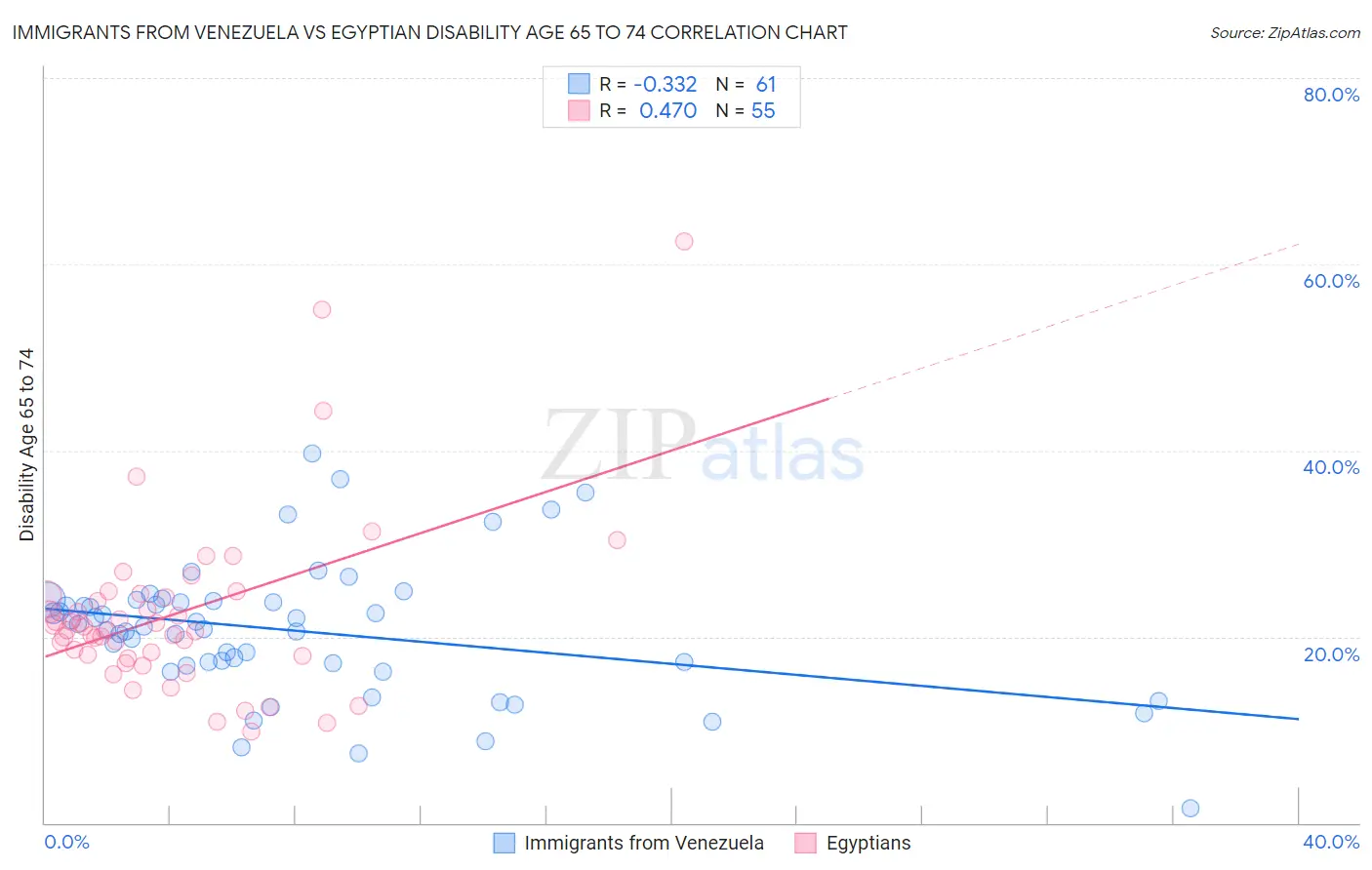 Immigrants from Venezuela vs Egyptian Disability Age 65 to 74