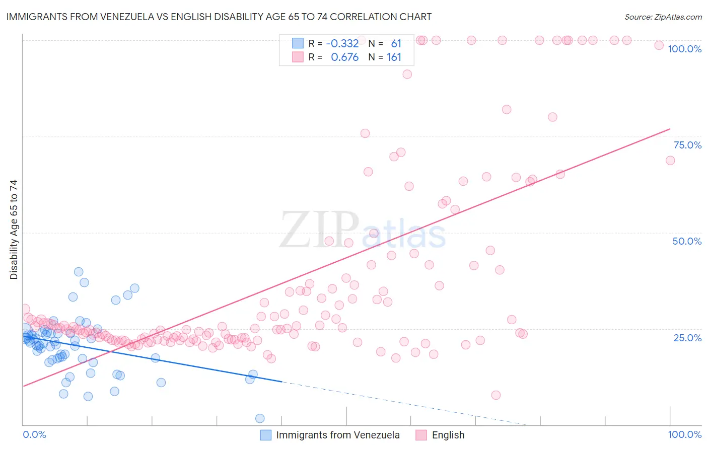Immigrants from Venezuela vs English Disability Age 65 to 74