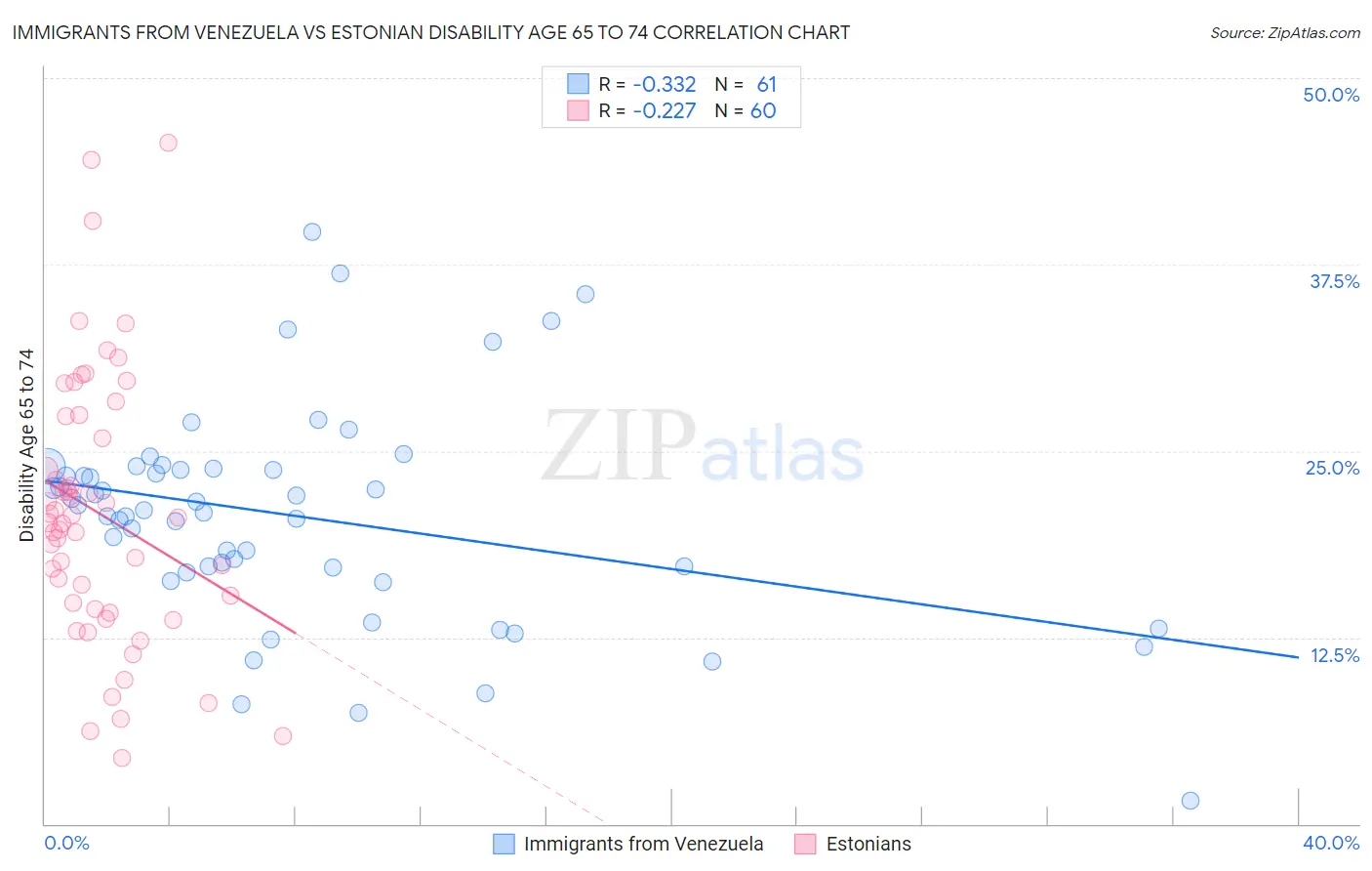 Immigrants from Venezuela vs Estonian Disability Age 65 to 74