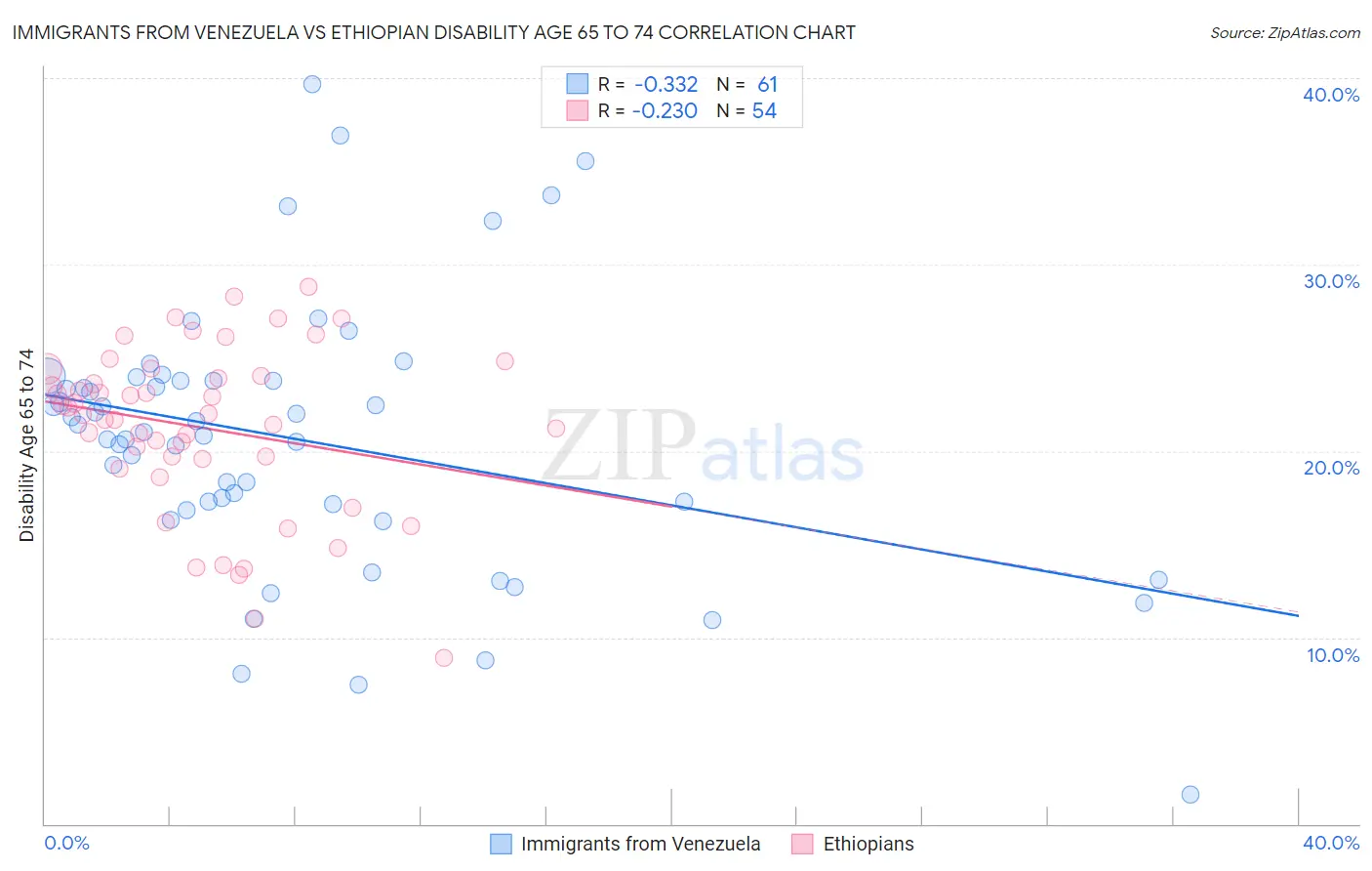 Immigrants from Venezuela vs Ethiopian Disability Age 65 to 74