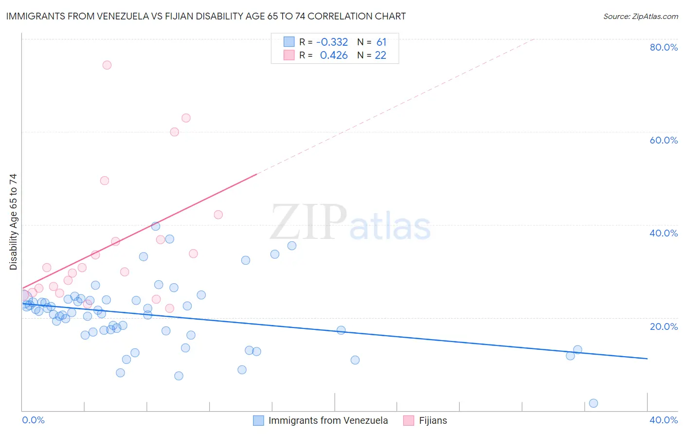 Immigrants from Venezuela vs Fijian Disability Age 65 to 74