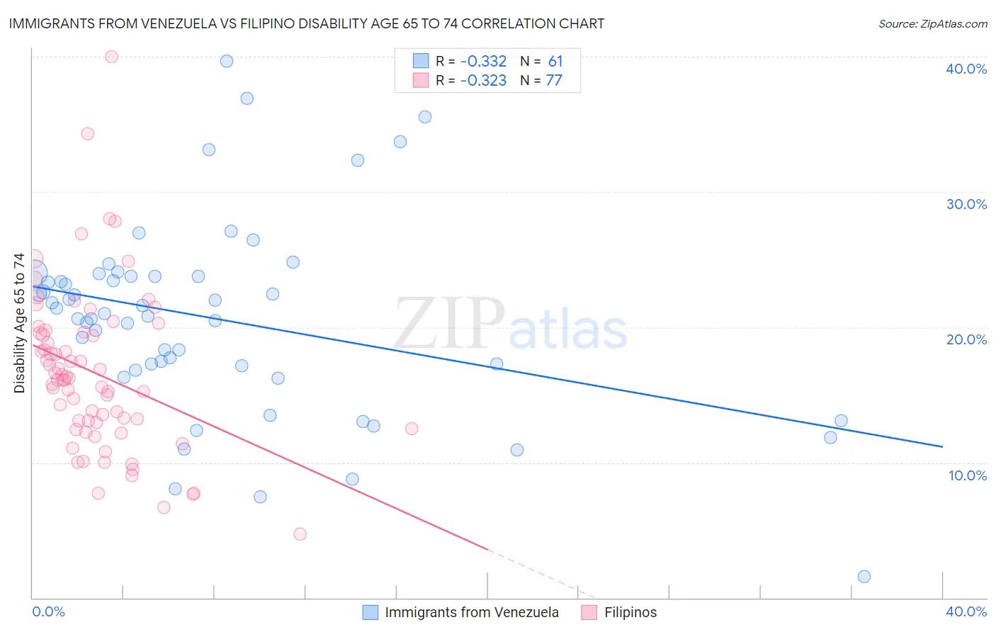 Immigrants from Venezuela vs Filipino Disability Age 65 to 74