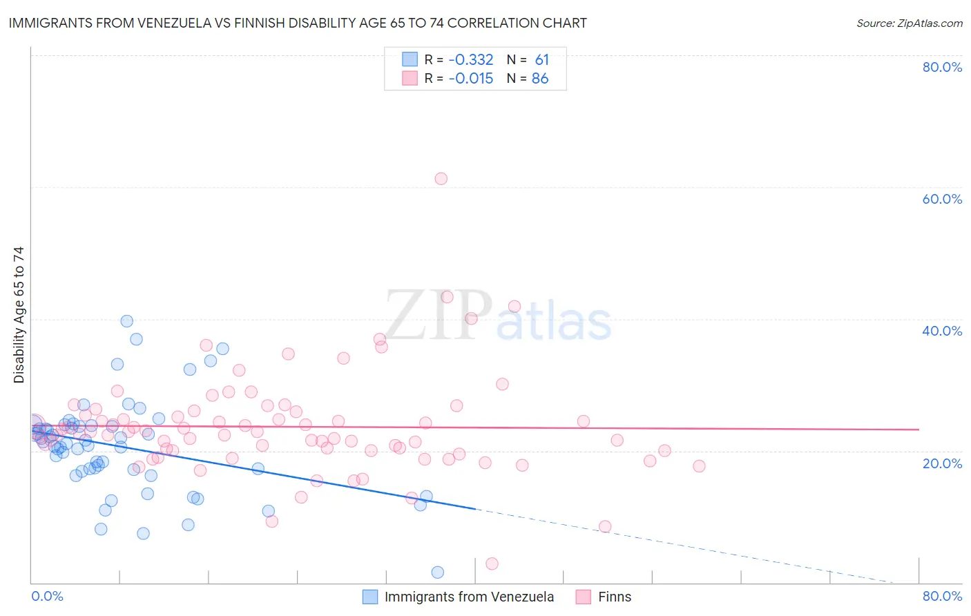 Immigrants from Venezuela vs Finnish Disability Age 65 to 74