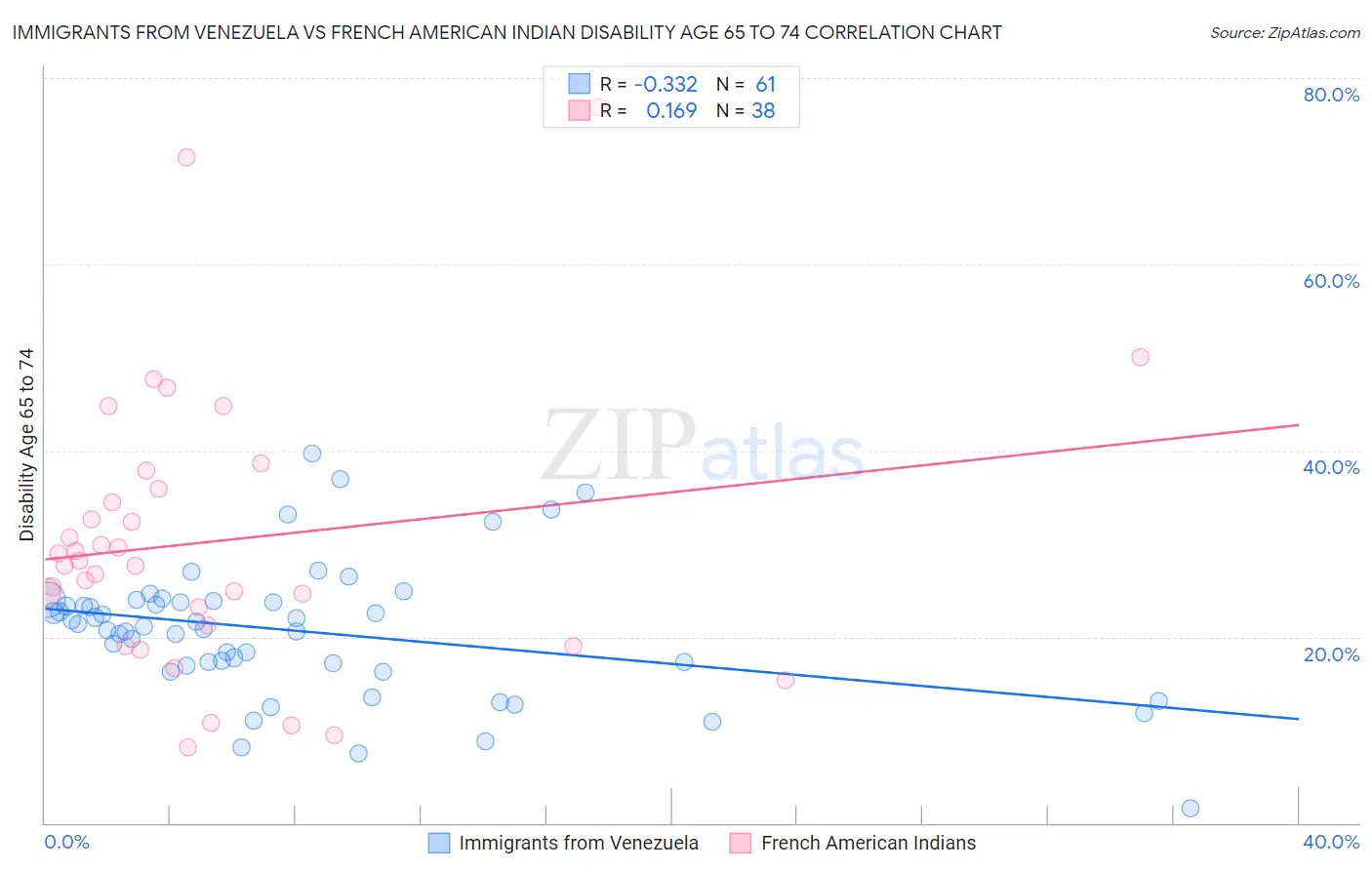 Immigrants from Venezuela vs French American Indian Disability Age 65 to 74